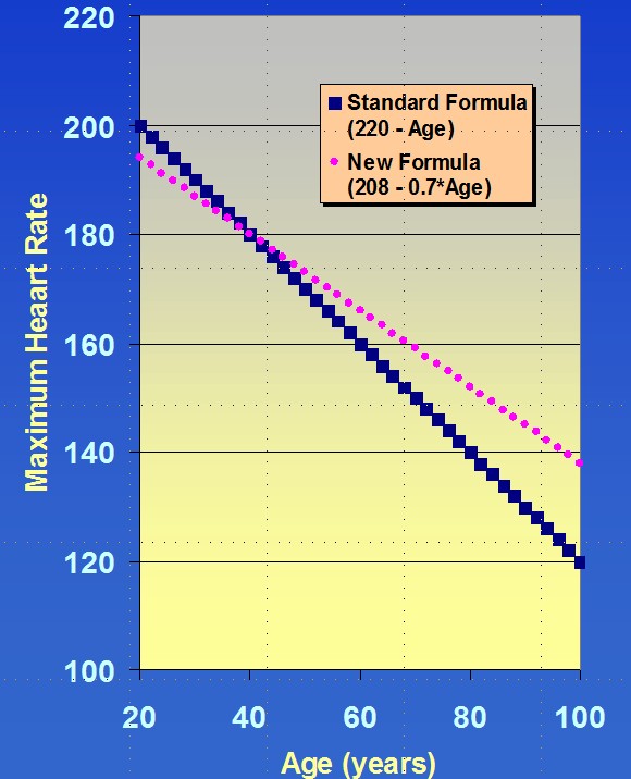 Maximum Heart Rate
